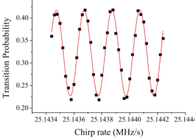 FIG. 7: Double diffraction interferometer fringe pattern, obtained using the current modulation technique, for a total interferometer duration of 2T = 100 ms