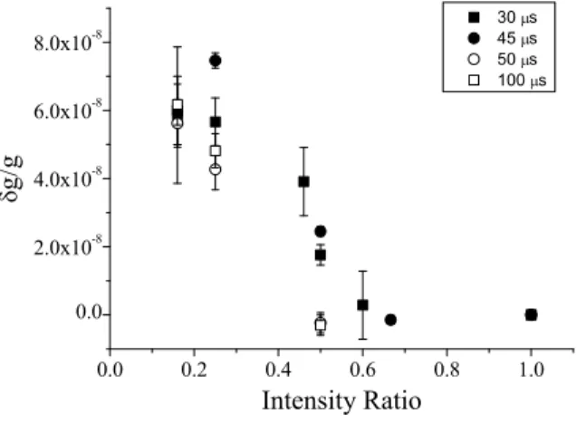 FIG. 8: Relative shift of the interferometer phase as a function of the Raman beam intensity