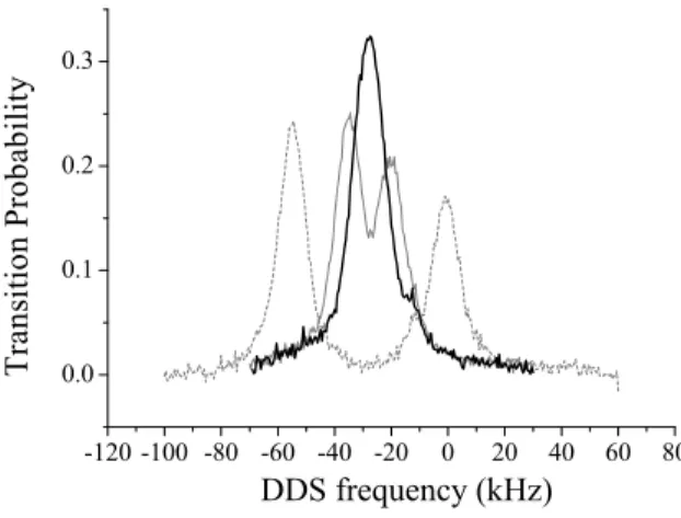 FIG. 2: Raman resonance spectra, obtained by scanning the average Raman frequency DDS2, across the resonance, for three different modulations frequencies: 350 kHz (dashed line), 370 kHz (thin line) and 375 kHz (thick line)