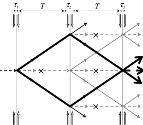 FIG. 4: Scheme of the interferometer, realized with a sequence of three double diffraction pulses of durations τ i , separated by free evolutions of duration T 