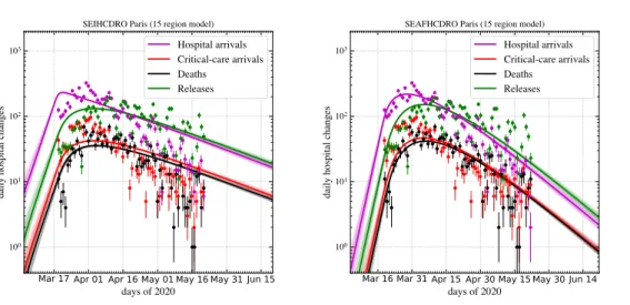 Figure 8: Same as Figure 7, again for the SEIHCDRO (left ) and SEAFHCDRO (right ) models, but for Paris from the 15-region analysis.