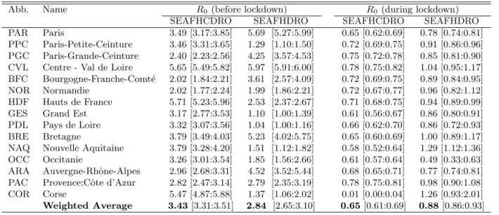 Table 2: R 0 values by region