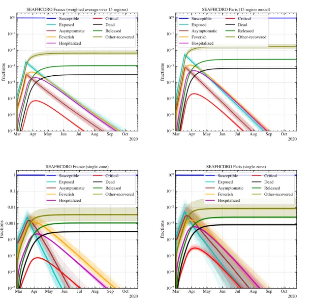 Figure 13: Top: Evolution of the 9 SEAFHCDRO phases in the 15-region model for France (weighted average, left) and Paris (right )