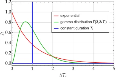 Figure 2: Different models for the distribution of the durations of the Infectious phase