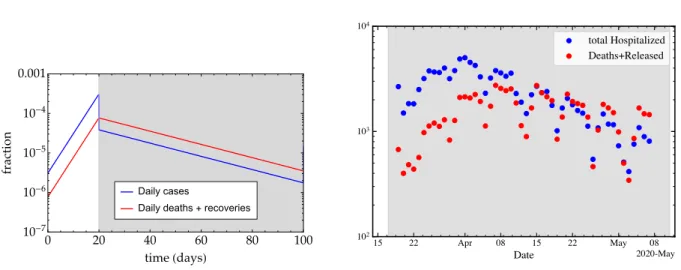 Figure 3: Left: Evolution of daily cases, − S, (blue) and deaths plus recovered, ˙ ˙ R, (red ) in the SIR model, for R 0 = 4 before lockdown and R 0 = 0.5 during lockdown, with T I→R = 5 days