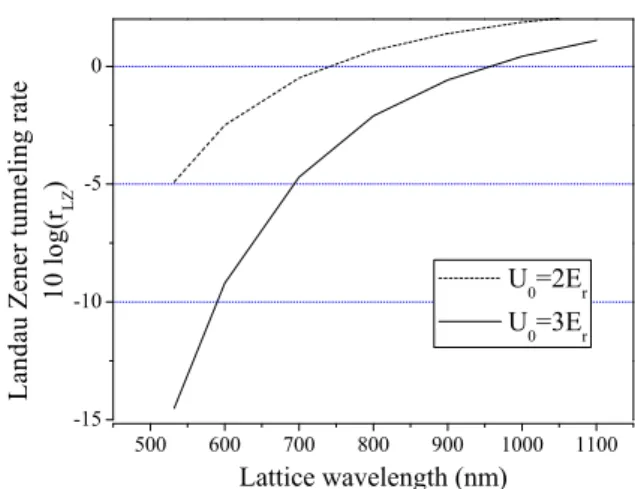 FIG. 4: Coupling strengths ∆m = 0, ±1, ±2, ±3 versus lattice depth for a lattice wavelength λ l = 800 nm and tilted Raman beams giving an effective wavelength of λ s = 1600 nm.