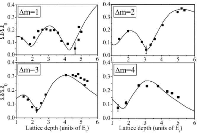 FIG. 8: Normalized Rabi frequencies measured as a function of the lattice depth, for ∆m = 1, 2, 3, 4