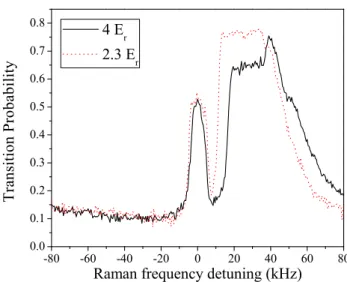 FIG. 11: Transition probability as a function of Raman fre- fre-quency. The broad peak at vanishing relative Raman laser detuning (ν R ν eg = 0 corresponds to unresolved intersite  tran-sitions in the same lattice band