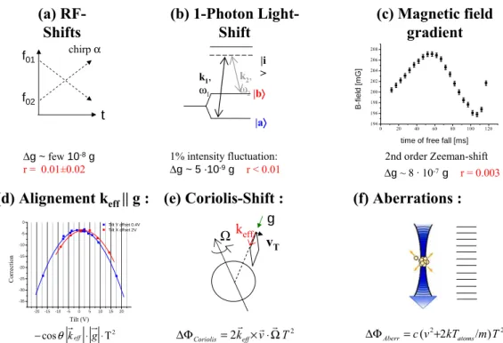 Fig. 3. – Some major contributions to systematic phase shifts in our cold atom gravimeter