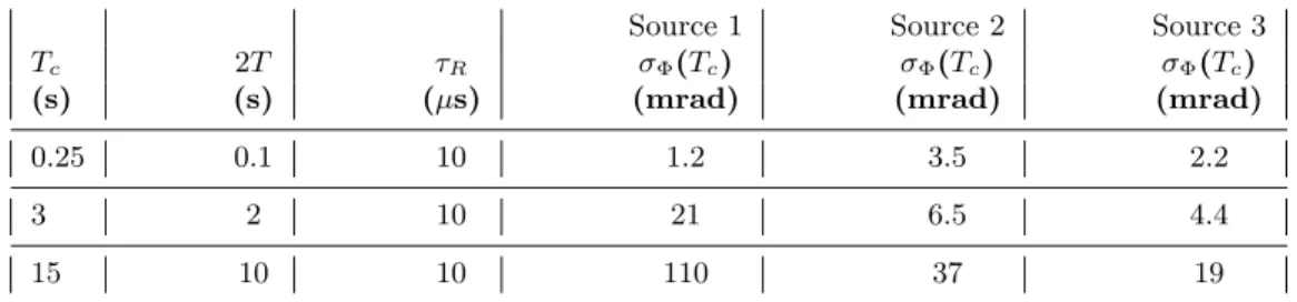 Table I. – Contribution of the 100 MHz source phase noise to the interferometrer phase fluctua- fluctua-tions