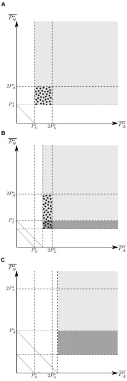 Figure 3. Occurrence of mutualism between prey depending on values of P ∗ A and P ∗ N 
