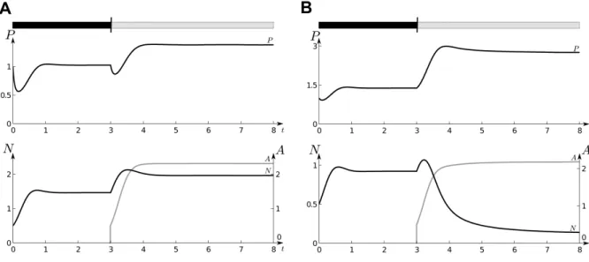 Figure S1. Effects of the introduction of an alternative prey on a