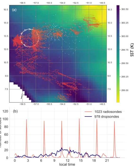 Figure 1. (a) The EUREC 4 A sounding network: 978 soundings from dropsondes (white) and 1023 from radiosondes (coral)