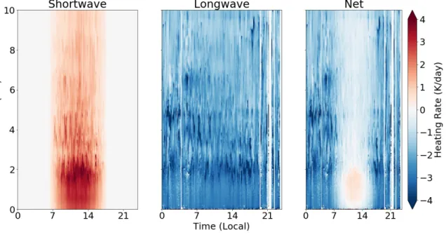 Figure 3. Diurnal composite of shortwave (left), longwave (middle), and net (right) clear-sky heating rates binned in 10-minute intervals.