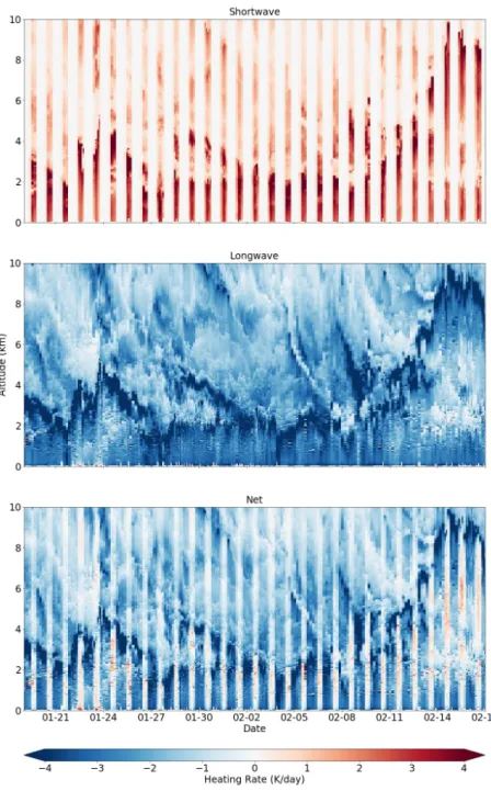 Figure 4. Shortwave (top), longwave (middle), and net (bottom) heating rates at BCO during EUREC 4 A, from January 19 to February 17.