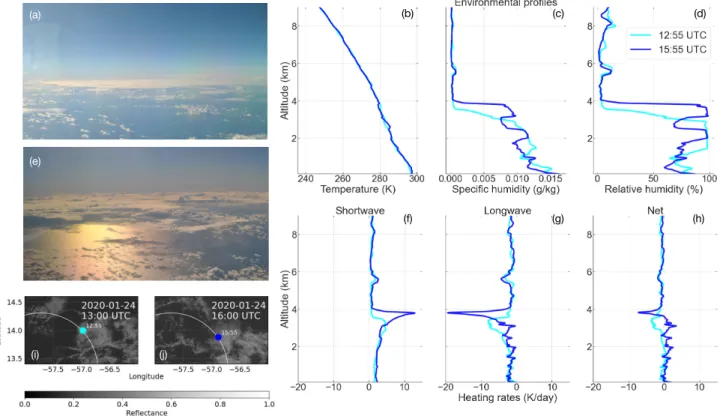 Figure 6. Thermodynamic and radiative heating profiles associated with an elevated moisture layer persisting for multiple hours on January 24, 2020 in the HALO flight pattern