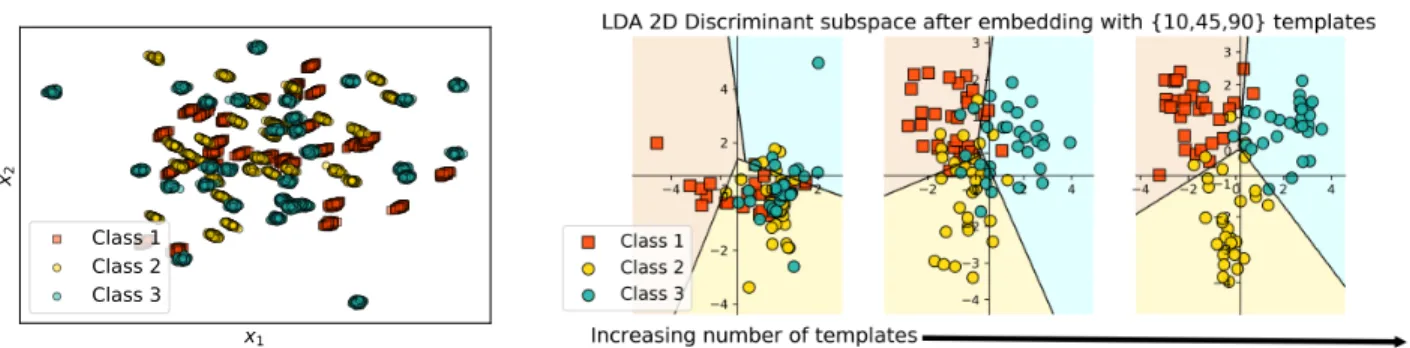 Figure 1: Illustrating the principle of the dissimilarity-based distribution embedding