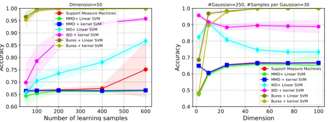 Figure 2: Comparing performances of Support Measure Machines and Wasserstein distance + classifier.