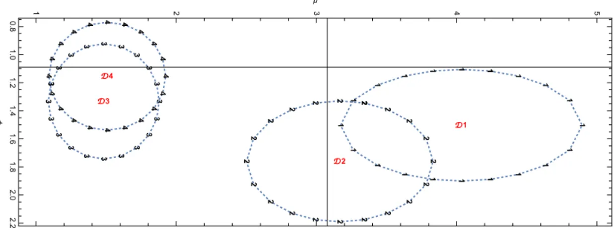 Figure 8: The four condence ellipses SE D i (0.95, 120; 20) ; D i corresponds to the parame- parame-ters of the i th data set (treatment).