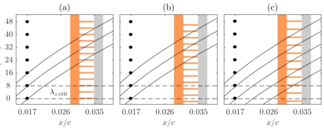 Figure 26.: Schematic of the forcing configurations to realize the UFD control strategy