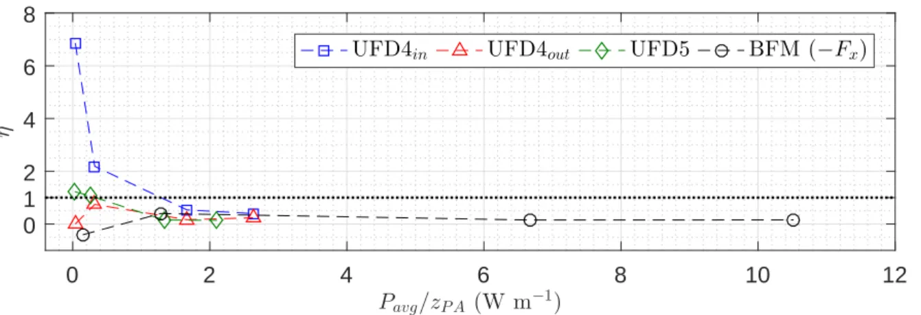 Figure 33.: Net-gain estimation due to the achieved transition delay. The dotted (black) line represents a gain of η = 1