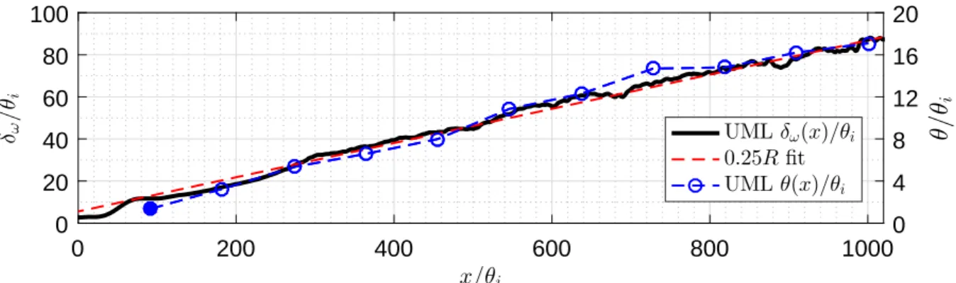 Figure 35.: Thickness of the unforced mixing layer along the streamwise direction.