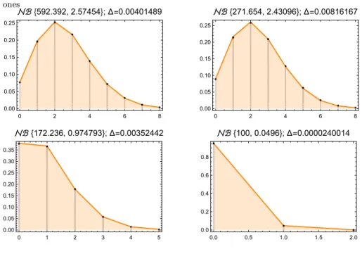 Figure 1: Four instances of Poisson-like distributions; ∆ is given by Formula (13) and vertical bars are associated with NB probabilities while continuous curves are associated with Poisson ones 0 2 4 6 80.000.050.100.150.200.25592.392, 2.57454 ;=0.0040148