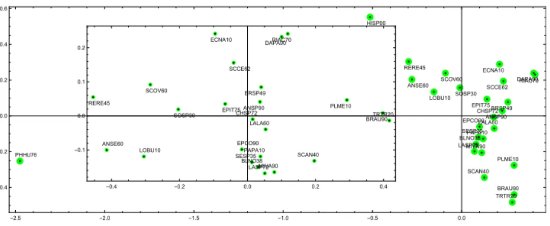 Figure 6: MDS of the Rao's distance between the 26 selected species (big points); the inset graph corresponds to the same analysis, performed after removing both the species HISP00 and PHHU76
