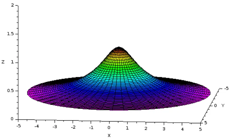 Figure 4.2: Revolution surface associated to y = √ 1