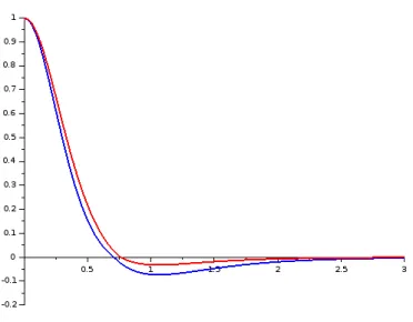 Figure 4.3: Upper-bound (in red) and lower bound (in blue) of Ricci curvature.