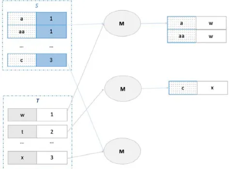 Figure 1.2 – An example of Map-side join algorithm in MapReduce