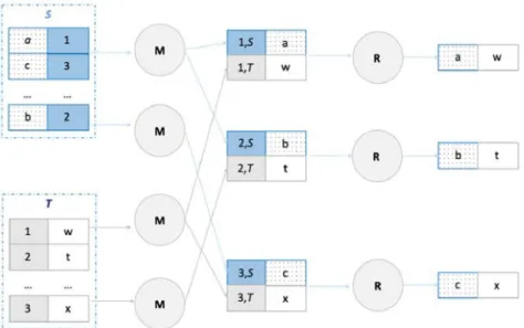 Figure 1.3 – An example of Reduce-side join algorithm in MapReduce
