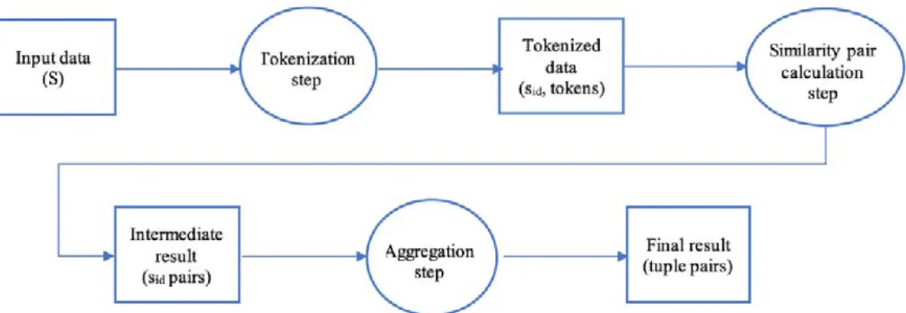 Figure 1.10 – A workflow of set based fuzzy joins