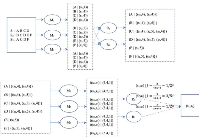 Figure 1.12 – An example of Full Filtering Joins with τ = 0 . 6