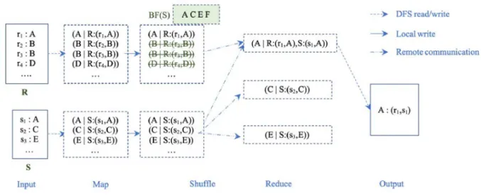 Figure 1.17 – R ./ S using BF in MapReduce