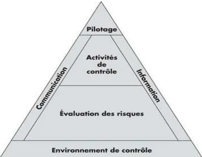 Figure 2. Pyramide du COSO-I 