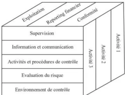 Figure 3.  Démarche globale du référentiel intégré de contrôle interne 