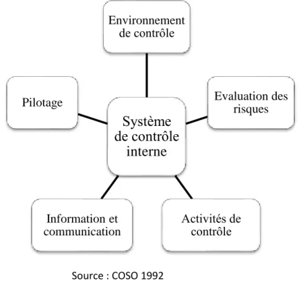 Figure 6. Les composantes du système de contrôle interne selon le COSO I 