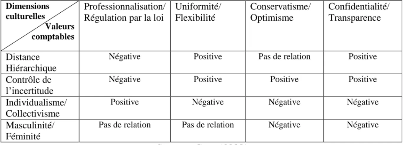 Tableau 3. Le lien entre dimensions culturelles d’Hofstede (1980) et les valeurs comptables  de Gray (1988)  Dimensions  culturelles  Valeurs  comptables Professionnalisation/ 