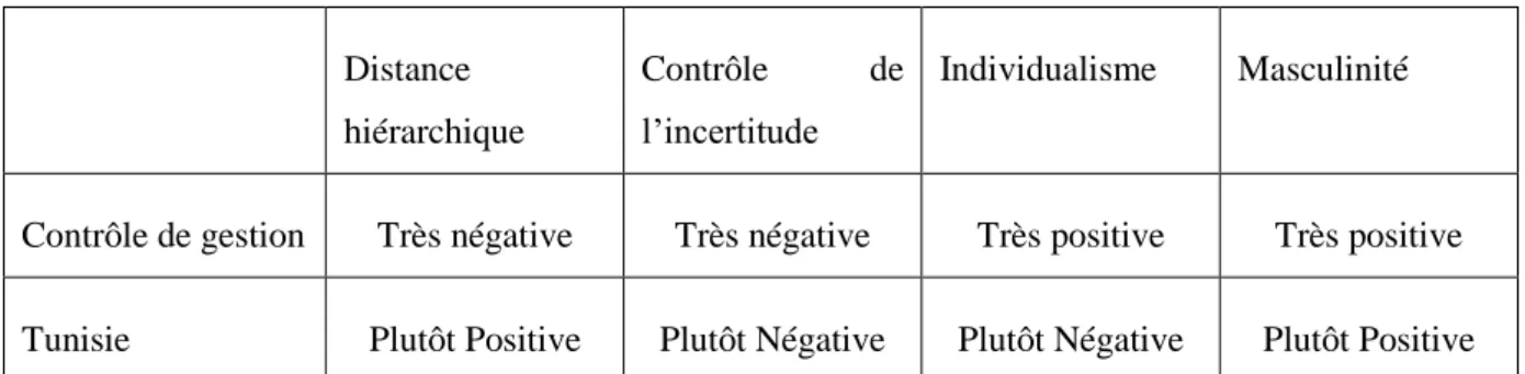 Tableau 4.  La relation entre le contrôle de gestion et le contexte culturel tunisien 