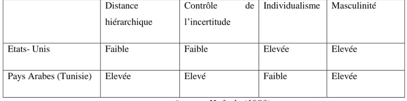 Tableau 5.  Les dimensions culturelles d’Hofstede (1980) pour les Etats-Unis et Pays Arabes  Distance  hiérarchique  Contrôle  de l’incertitude  Individualisme  Masculinité 