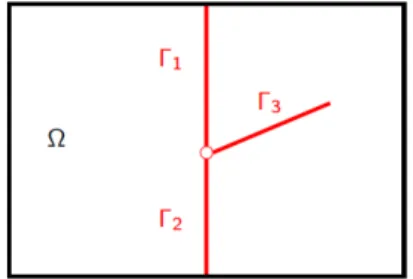 Figure 1: Example of a 2D domain Ω with three intersecting fractures Γ i , i = 1, 2, 3 .