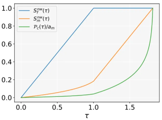 Figure 2: Example of parametrization of the capillary pressure graphs based on a switch of variables between the fracture and matrix non-wetting phase saturations
