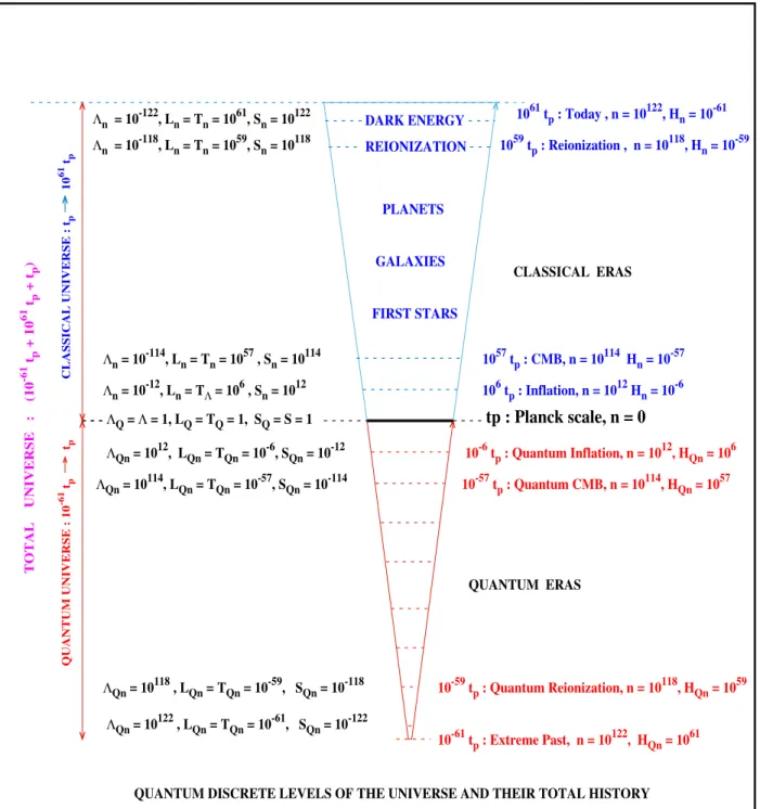 FIG. 1. The quantum discrete levels of the universe from its early trans-planckian era to today dark energy