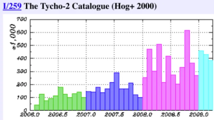 Fig. 1. Monthly requests addressed to Tycho-2 Catalogue on all VizieR mirrors, from 2006