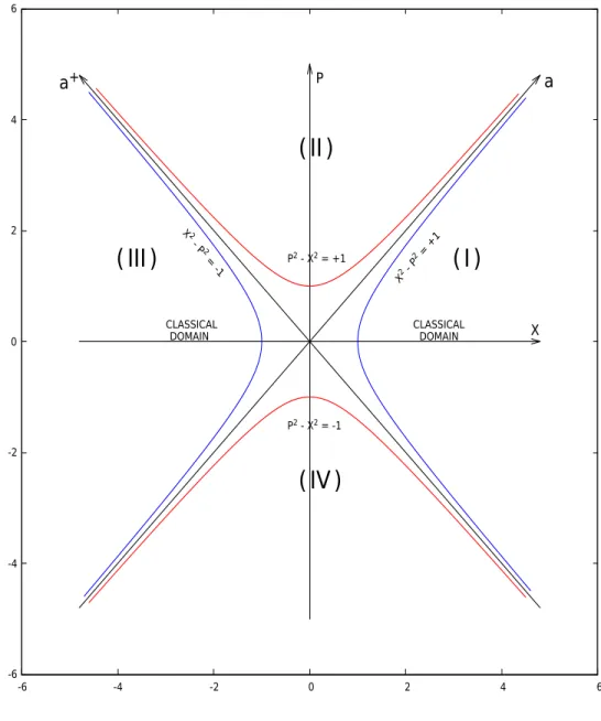FIG. 1. The complete analytic extension of the (X, P ) quantum harmonic oscillator variables and its classical and quantum domains: Hyperbolic phase space
