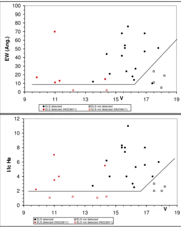 Fig. 4. Detection efficiency in equivalent width (top) and peak line strength relative to the continuum (bottom) of Hα emission with WFI slitless spectra