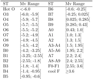 Table 1. Adopted ranges in absolute V magnitude per spectral sub-type, following the calibration of Lang (1992) and Wisniewski &amp; Bjorkman (2006, and references therein) for main-sequence stars.