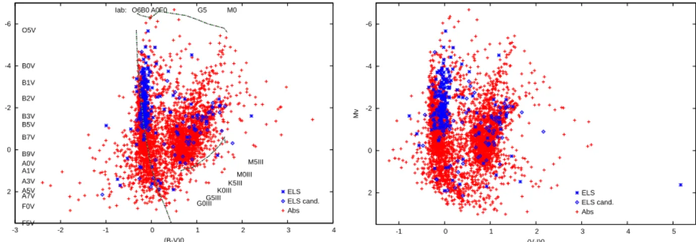 Fig. 5. Global colour-magnitude diagrams for stars in SMC open clusters. Left: B–V; right: V–I, absolute V magnitude vs