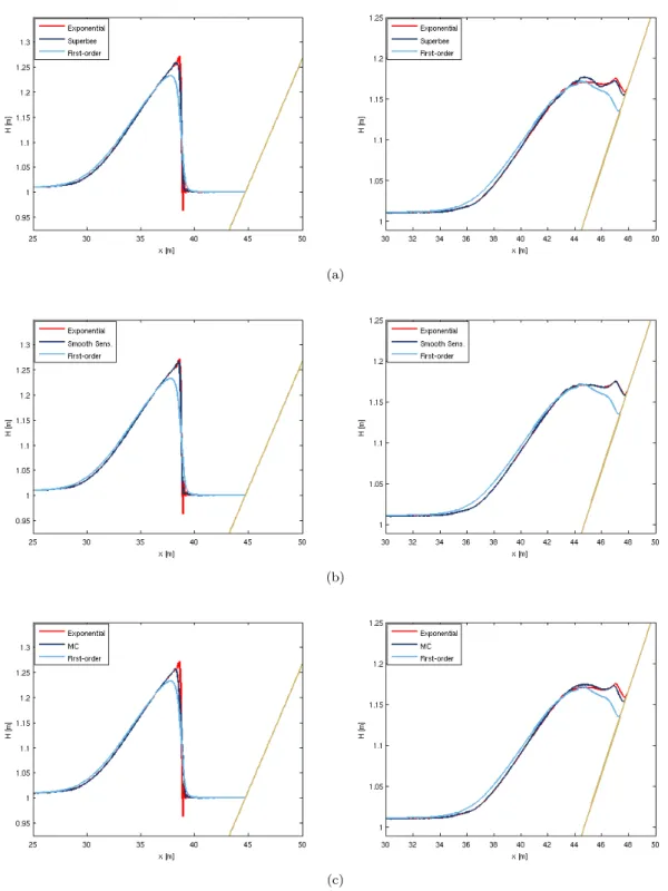 Figure 5: Comparison for the runup of the solitary wave with A=0.28m between the first order scheme and the exponential function with the limiters: Superbee (top), Smoothness Sensor (center) and Monotonized Central Differences (bottom) at two different ins